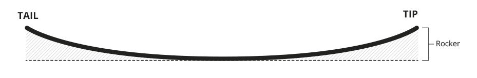 Diagram of wakeboard with continuous rocker profile