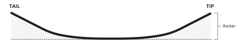 Diagram of wakeboard hybrid rocker profile